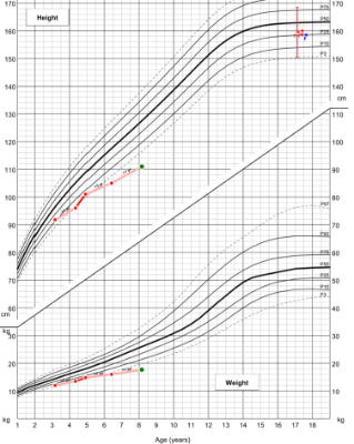 courbes de croissance